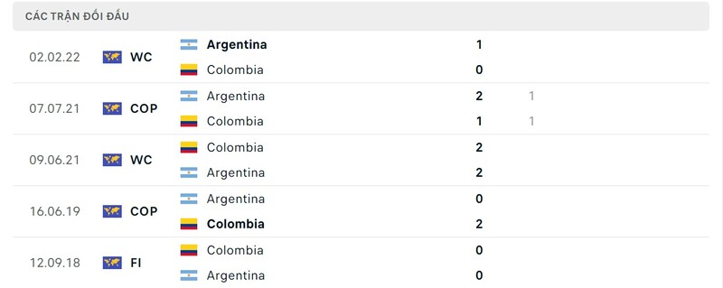 Lịch sử đối đầu của Argentina vs Colombia